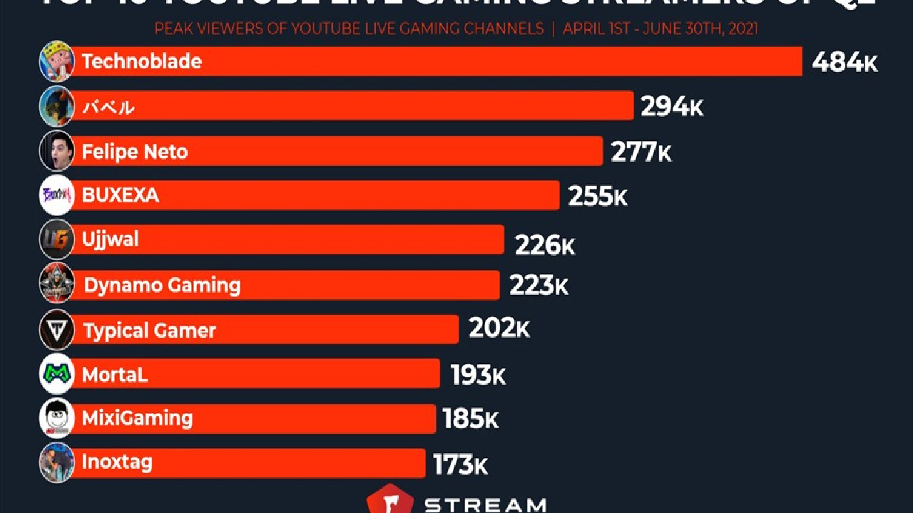 Top 10 YouTuber Nổi Tiếng Nhất Thế Giới – Khi Sáng Tạo Vượt Qua Mọi Giới Hạn